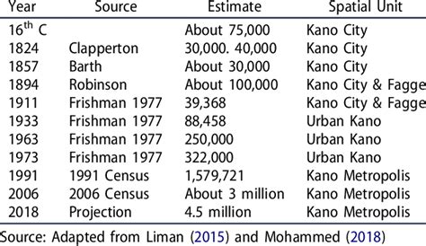 The Kano Chronicle：A Window into 16th-Century Kano's Political Intrigues and Flourishing Trade